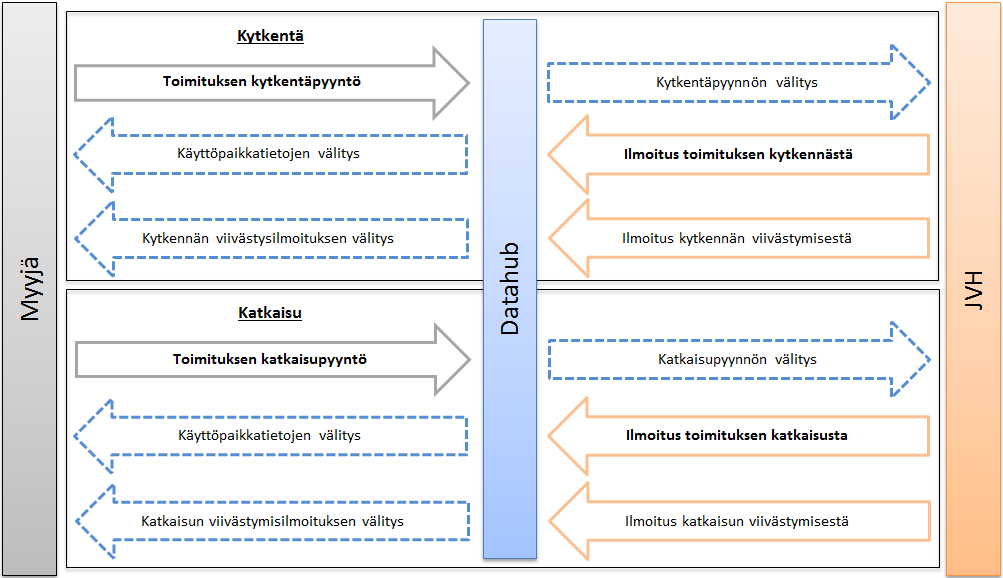 77 Kuva 41. Kytkentä- ja katkaisutapahtumat (mukaillen Fingrid Oyj 2016a) Kytkentä- ja katkaisutapahtumien aikarajat riippuvat kokonaisprosessista, jonka osana ne suoritetaan.