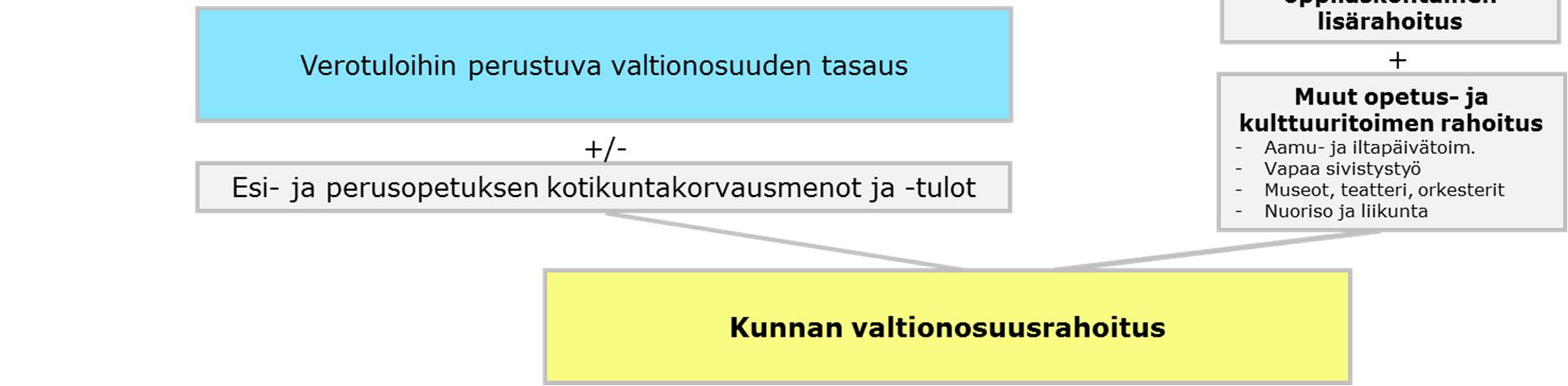 Kuntien valtionavut 2014: 8,59 + 0,98 + 1,01 (mrd.