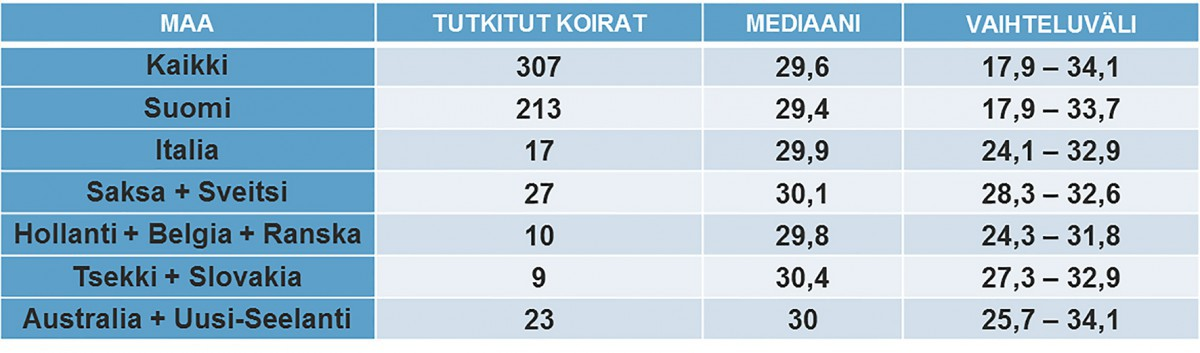 Kuva. Lagottojen monimuotoisuusjakauma MDD-testattujen koirien osalta. Sininen käyrä kuvastaa jakaumaa lagoton (N = 7) perinnöllisestä monimuotoisuudesta.