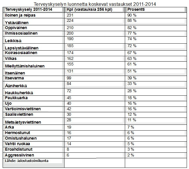 Yleisesti ottaen terveyskyselyn luonnetta kuvaavissa vastauksissa lagottoja kuvataan iloisiksi, ystävällisiksi, oppivaisiksi, sosiaalisiksi, leikkisiksi, vilkkaiksi, miellyttämisenhaluisiksi