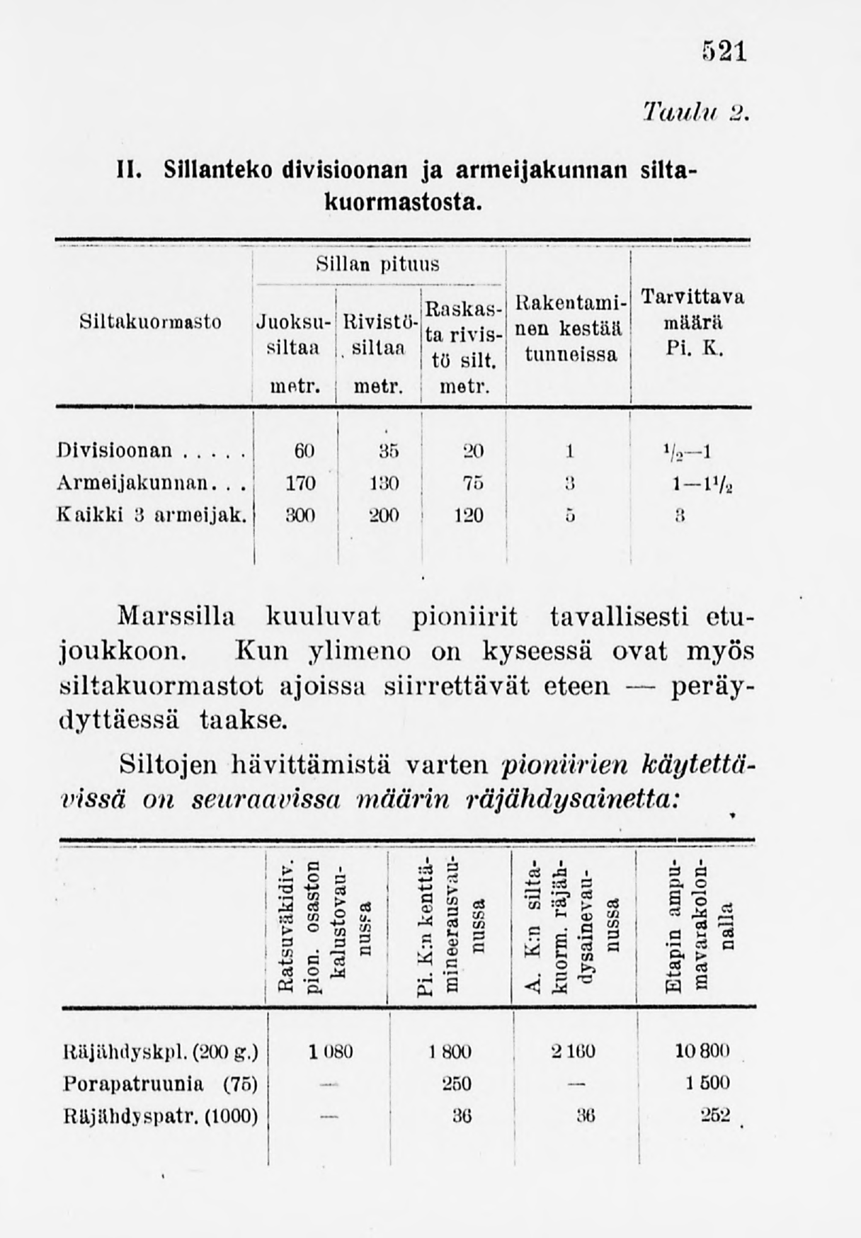 11. Sillanteko divisioonan ja armeijakunnan silta kuormastosta. Sillan pituus 521!Raskas- Uakentami- Tarvittava Siltakuonnasto Juoksu- Rivistö- l..." nen kestää määrä ' siltaa.