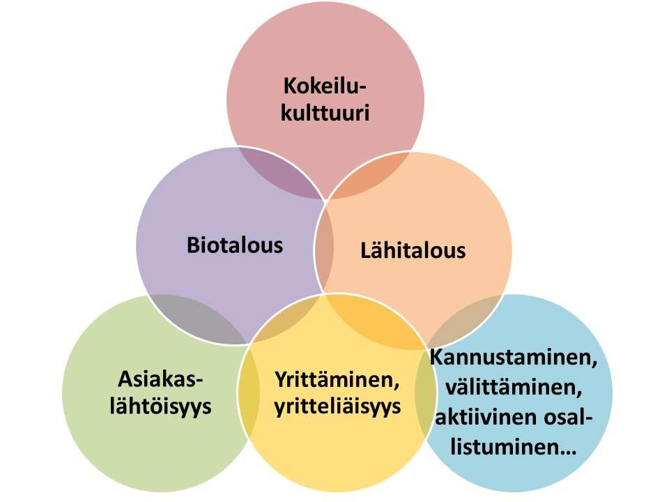 3. Keski-Suomen maaseudun kehittämisen strategiset periaatteet 2014-2020 Viisarin kehittämisstrategia on osa Keski-Suomen maaseudun kehittämisen strategiaa.