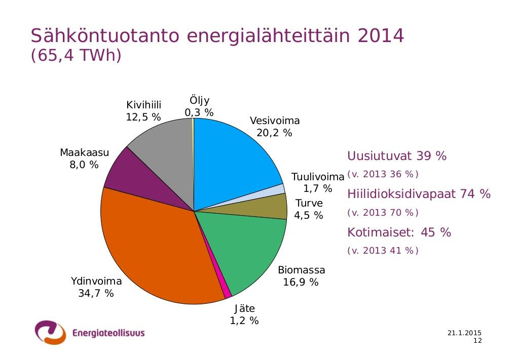 Kuva 22: Suomen sähköntuotanto vuonna 2014 energialähteittäin Energiateollisuuden mukaan. Tuotanto yhteensä 65,4 TWh. 10.