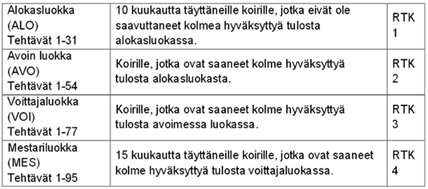 RALLY-TOKO Teksti: Tuija Manninen Kuvat:Tiia Hämäläinen Rally-Toko Rally-toko yhdistää elementtejä tokosta, agilitystä ja koiratanssista.