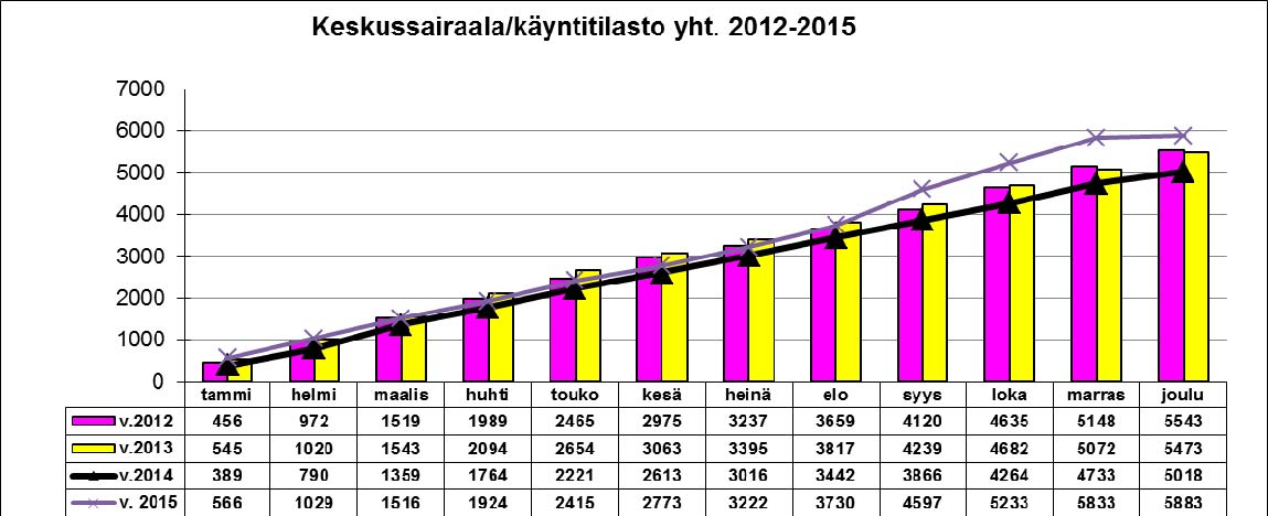 11 keskim. 8,33 % Tpe 2015 Tot. 1/2015 Tot-%1/tp15 TA 2016 Tot. 1/2016 Käyttö % Erikoissairaanhoito -2 911 893-309 770 10,6-3 179 500-269 858 8,5 Ensihoito/Sairaank.