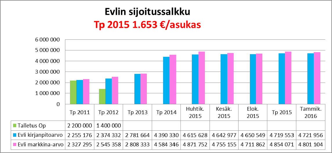 14 RAHOITUS Lainakannan muutokset Tp 2013 Tp 2014 Tp 2015 TA 2016 Tot.