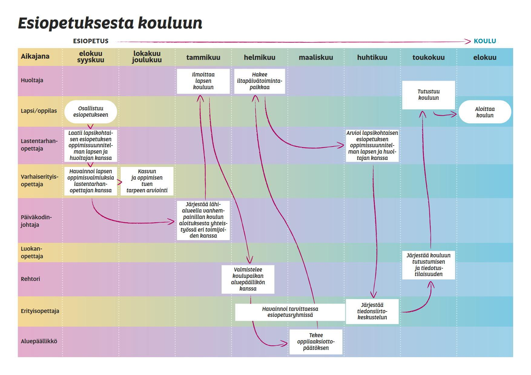 482 LIITE 5 OPPILAANOHJAUKSEN SUUNNITELMA Oulun perusopetuksen ohjaussuunnitelmassa kuvataan ohjauksen polku perusopetuksen aikana ja nivelvaiheissa.