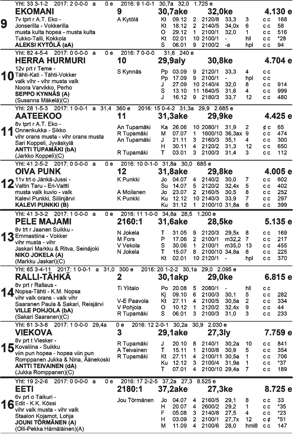 TO TO VK: 1.sija: 2.sija: 3.sija: Vaihto: Väliajat: 500m 1 000m 3.