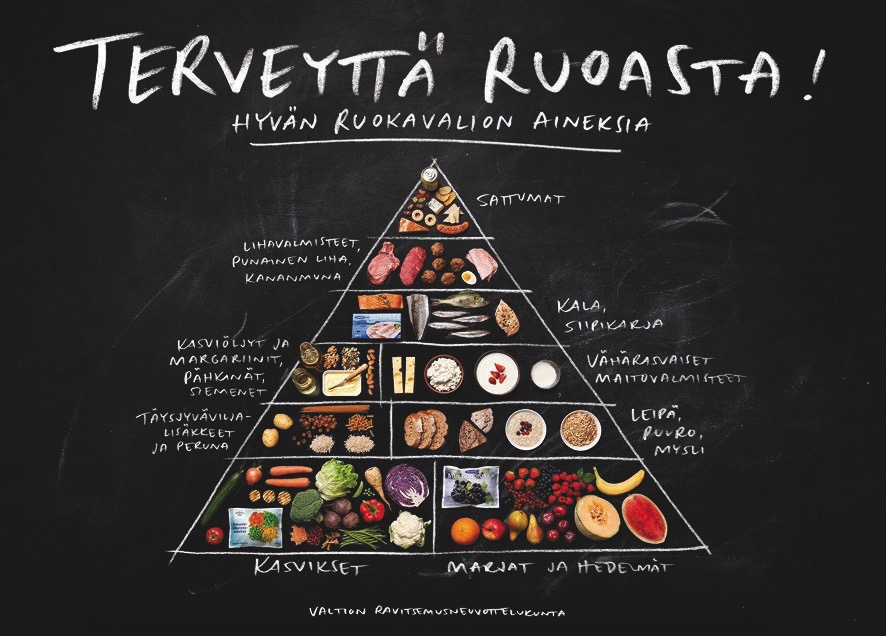 Liite 3 (27) Mistä tasapainoinen ja terveellinen ruokavalio koostuu? Kuva 15. Valtion ravitsemusneuvottelukunta.