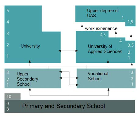 (PhD) Doctoral studies (4 years)