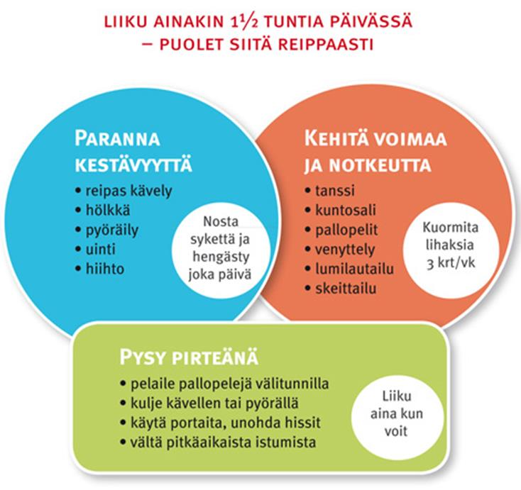 Kuva 2. UKK-instituutin ja Nuoren Suomen tekemä liikuntasuositus 13 18-vuotiaille nuorille. (Tervekoululainen. n.d.a.) 5.