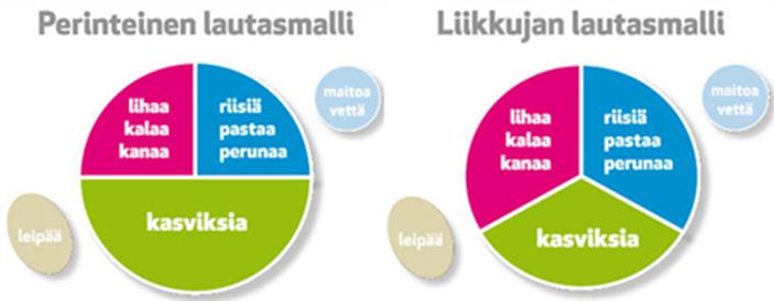 päivässä. Lisäksi kasvavan nuoren raudan, kalsiumin ja D-vitamiinin tarve on suuri.