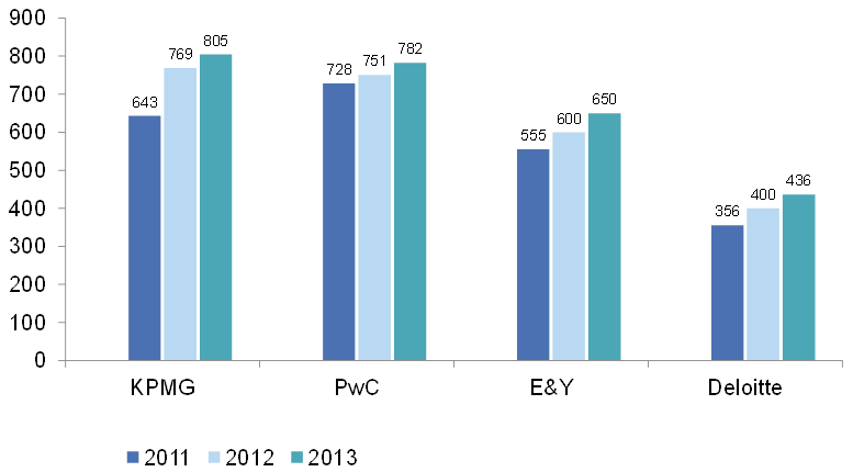 Kuvio 1. Suomen suurimmat tilintarkastus- ja asiantuntijayritykset. Liikevaihto (milj.