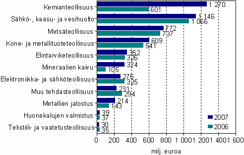 Jalostusarvon muutos teollisuuden päätoimialoilla vuosina 2006 ja 2007, prosenttia Jalostusarvo mittaa toimipaikan varsinaisessa tuotantotoiminnassa eri tuotannontekijöiden tuottamaa yhteenlaskettua