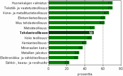 Henkilöstökulujen osuus jalostusarvosta oli tehdasteollisuudessa 50 prosenttia vuonna 2007.