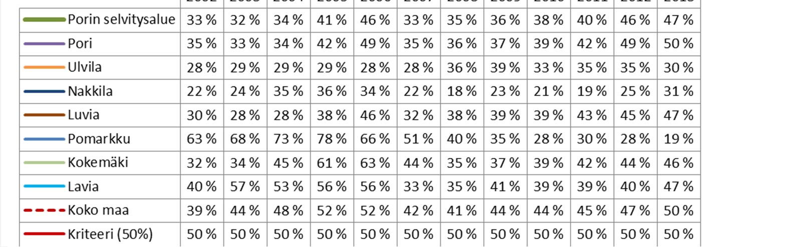 Suhteellinen velkaantuneisuus, % Kriisikuntakriteeri: kunnan suhteellinen velkaantuneisuus on vähintään 50 prosenttia Lähde: Tilastokeskus Käyvin hinnoin (ei deflatointia) Vuoden 2013 kuntajako