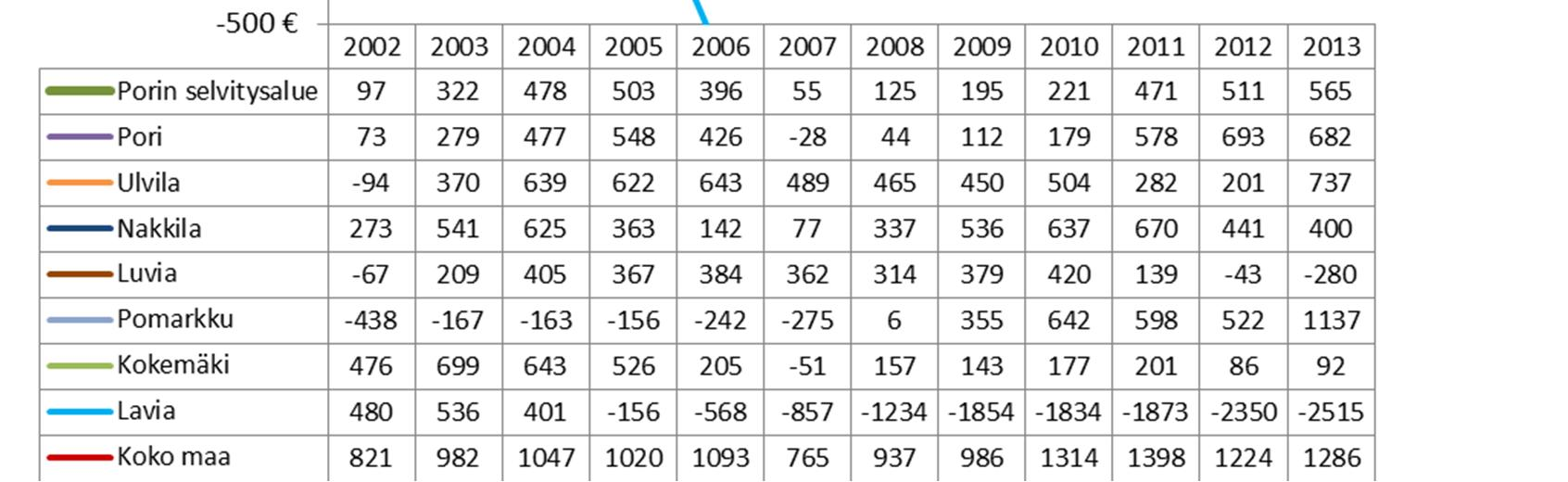 Kertynyt ali-/ylijäämä, /asukas Kriisikuntakriteerit: Kunnan taseessa on kertynyttä alijäämää Selvitysalueen yhteenlaskettu kertynyt ylijäämä oli 565 /asukas vuonna 2013. Ns.