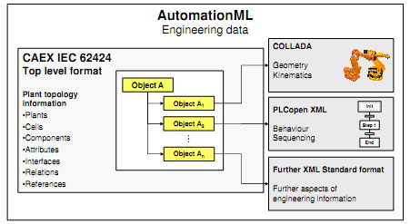 AutomationML Architecture Automation Markup Language is an XML schema-based data format designed for the vendor independent exchange of plant engineering information.