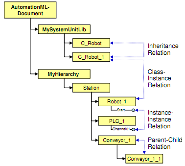 Relations in AutomationML Parent-Child Relation
