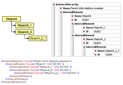 Parent-child-relation Parent-child-relations between object instances are used