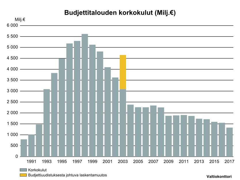 Korkomenojen osuus budjetin