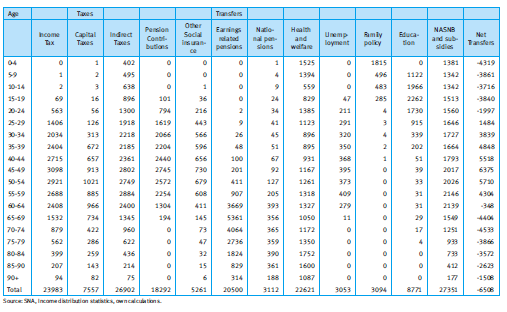 Taulukko 1. Nettoverot= verot etuudet - yksilölliset palvelut (alla Net Transfers) 2011, milj.