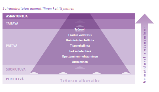 6 Kuvio 1. Sairaanhoitajan ammatillinen kehittyminen (HUS 2015.) Ammattiuramalli edistää potilaiden turvallista ja vaikuttavaa hoitoa. Uralla eteneminen tapahtuu siirtymällä osaamistasolta toiselle.