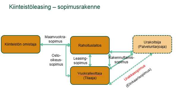 Sivu 17/16 Hankesuunnitelman hyväksymisen yhteydessä valtuusto hyväksyy Lievestuoreen Laurinkylän kouluhankkeen rahoittamisen pilotoinnin kiinteistöleasingmallilla ja valtuutta kunnan talousjohtajan