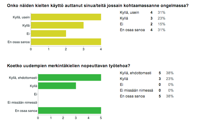 20 Kokonaisuudessaan vain 26% kaikista vastaajista ei käytä minkäänlaista uudempaa merkintäkieltä, mikä on melkein yhtä paljon kuin graafisten suunnittelijoiden määrä.