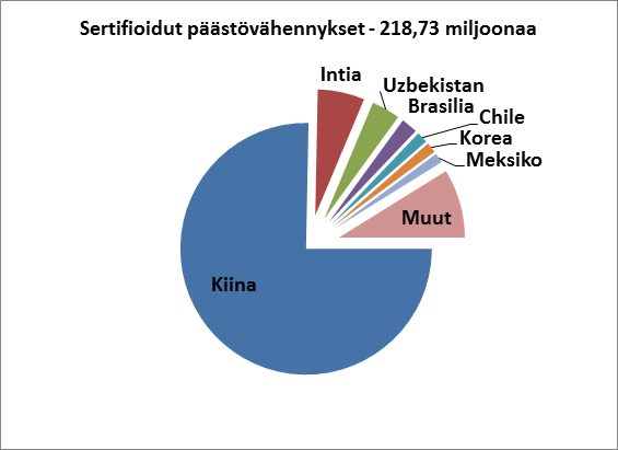 3.2. Kysyntä: markkinoilta poistetut päästöhyvitykset Vuonna 2015 unionin rekisteriin kirjattujen tietojen mukaan EU:n päästökauppajärjestelmään (EU ETS) kuuluvien laitosten kasvihuonekaasupäästöjen