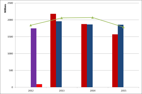 Kaavio 5: Tarjonnan ja kysynnän kehitys vuosina 2013 2015 Kysyntä Tarjonta 2. vaiheesta siirretyt päästöoikeudet yhteensä Ylijäämä 4.