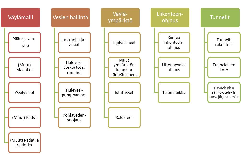 7 (44) Vesien hallinta Johdot & Laitteet Väyläympäristö Työnaikaiset rakenteet Sillat Muut taitorakenteet Valaistus Liikenteen- ohjaus Tunnelit Radan sähköistys Radan turvalaitteet Hallinnolliset