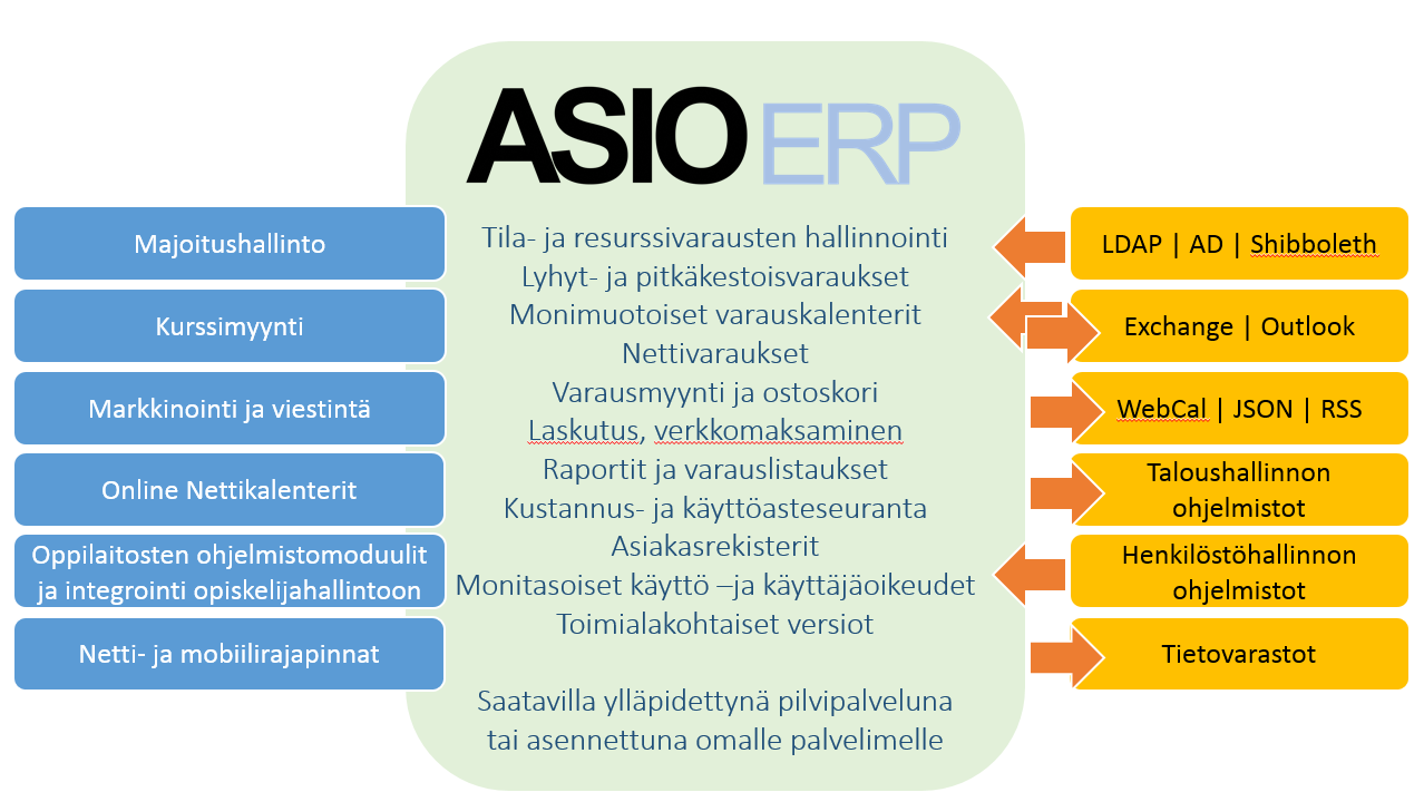 Kuva: Asio ERP ohjelmistokokonaisuus: päätoiminnot, lisäosiot ja liitännät Asio ERP on täysin web-selainkäyttöinen kokonaisuus.