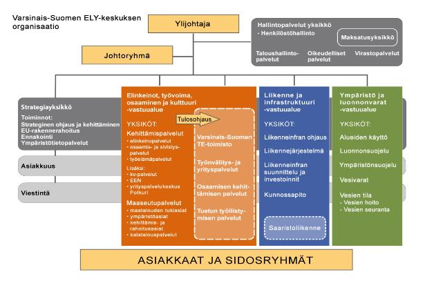 13 Kuva 1. ELY-keskuksen organisaatio /9/. Kuva 2.