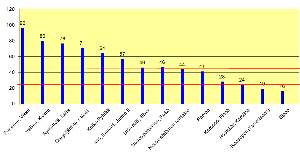 42 muun muassa liikenteessä käytettävän kaluston vaatimukset ja tuotettavan palvelun taso. /11; 14; 16.