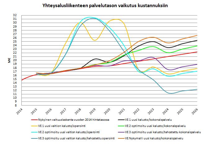 59 poistoa sekä vuosittaisten indeksi- ja polttoainekustannusten nousun arviointiin sopimusvaltuusmenettelyn laskentalogiikkaa. /19 25.