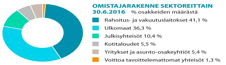 10 (23) OSAKKEET JA OSAKKEENOMISTAJAT Yhtiöllä on yksi osakelaji.