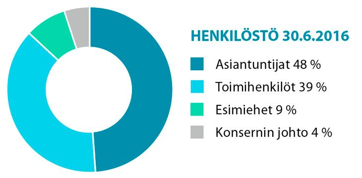 7 (23) INVESTOINNIT Asiakastieto Groupin merkittävimmät investoinnit liittyvät tuotteiden ja palvelujen kehitykseen sekä ITinfrastruktuuriin.