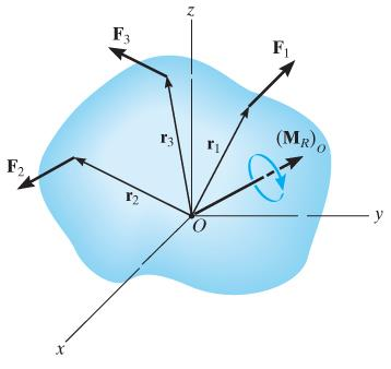 Momentin vektorimuoto Karteesinen momenttivektori Voimasysteemin resultanttimomentti M O = r F = i j k r x r y r z F x F y F z M RO