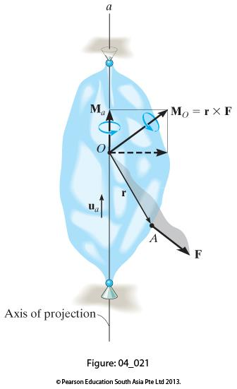 Momentti akselin ympäri Vektorimenetelmä Yleisesti: u a on akselin a suuntainen yksikkövektori Voiman F momentti akselin a ympäri on M a = u a