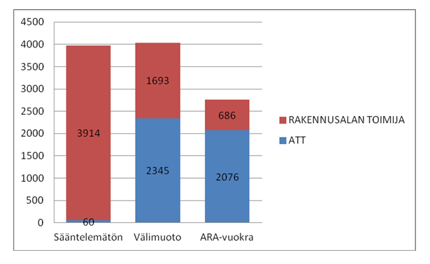 Helsingin kaupunki Pöytäkirja 28/2014 193 (261) Kaj/1 Att:n AM-ohjelman mukainen vuotuinen tuotantotavoite on 1 500 asuntoa vuodessa, josta puolet, eli 750 asuntoa, tulisi toteuttaa valtion tukemana