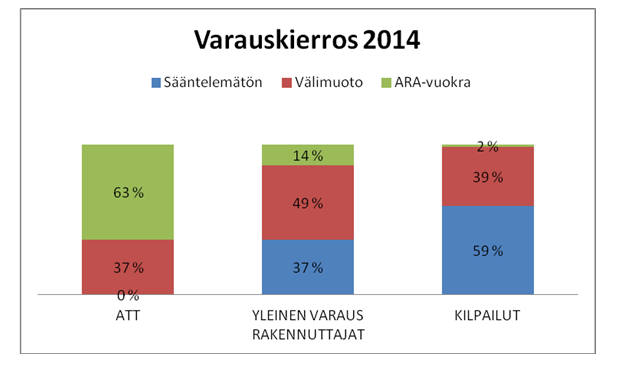 Helsingin kaupunki Pöytäkirja 28/2014 201 (261) Kaj/1 40 % välimuodon asuntotuotantoon ja noin 35 % sääntelemättömään asuntotuotantoon. Edellä mainittuun ns.