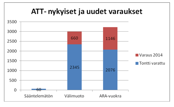 Helsingin kaupunki Pöytäkirja 28/2014 212 (261) Kaj/1 Att:n tontinvarauskanta rahoitus- ja hallintamuodoittain