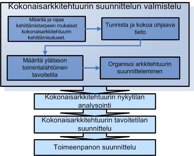 Kuva 6 Kokonaisarkkitehtuurin suunnittelun valmisteluvaihe Vaiheen tarkoituksena on tunnistaa ja hahmottaa organisaation toiminnan tulevaisuuden tavoitetila ja sen rajaukset.