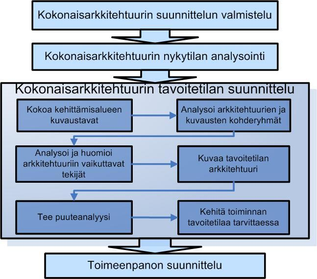 5.2.1 Analysoi nykytilan kuvaukset Analysoi organisaation arkkitehtuurin nykytilan kuvaukset. Mikäli kuvauksia ei ole, kuvaa ne tämän suosituksen mukaisesti.