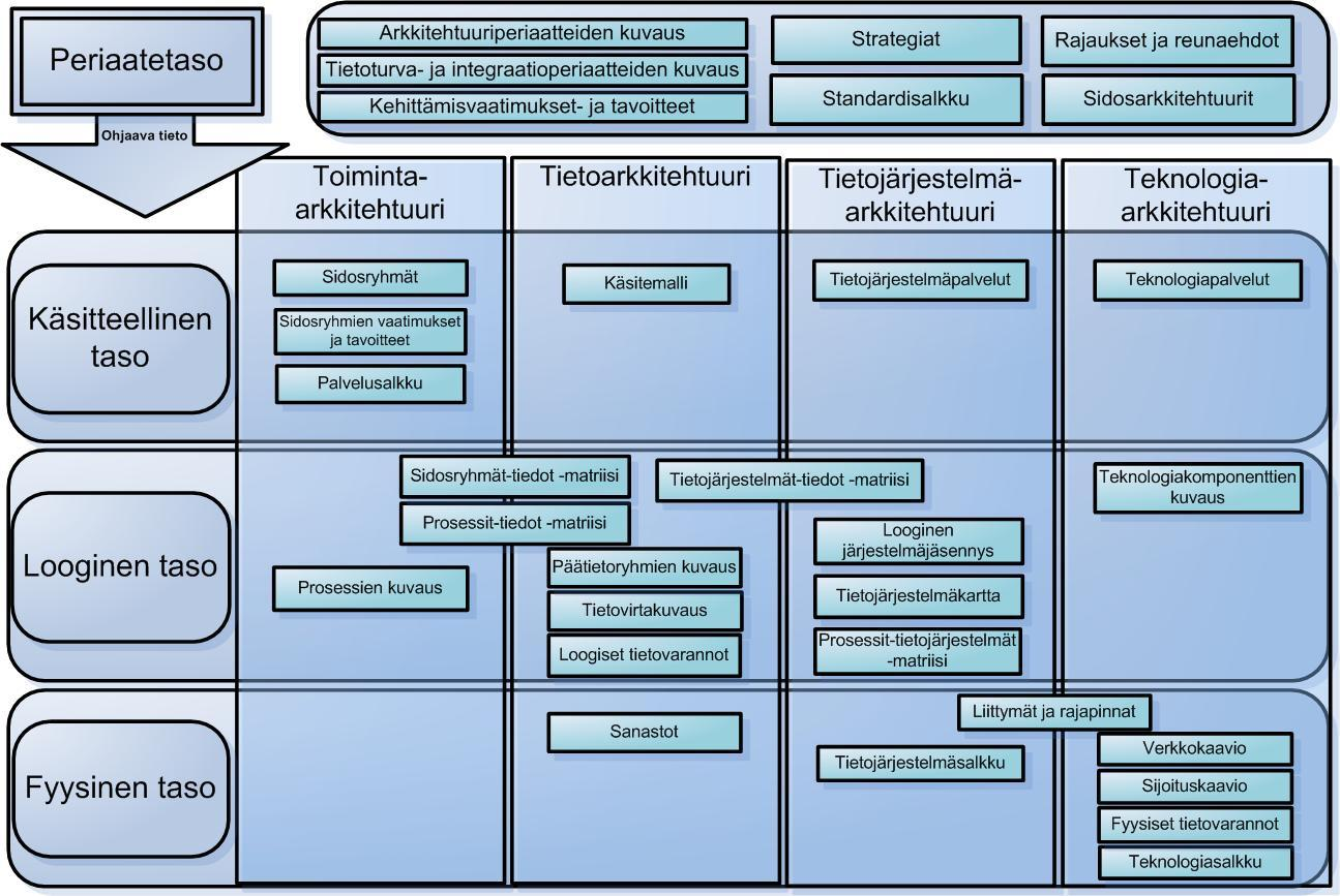 Kuva 10 Arkkitehtuurimenetelmän tarjoamat kuvausmallit ja -pohjat Arkkitehtuurin visualisointiin käytetään UML- (http://www.uml.org/) tai ArchiMate-notaatiota (http://www.opengroup.