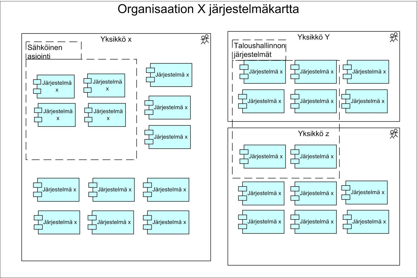 Kuva 16 Tietojärjestelmäkartta Kuvassa 16 on tietojärjestelmäkartta kuvattuna organisaation ja järjestelmien käyttötarkoituksen näkökulmasta.