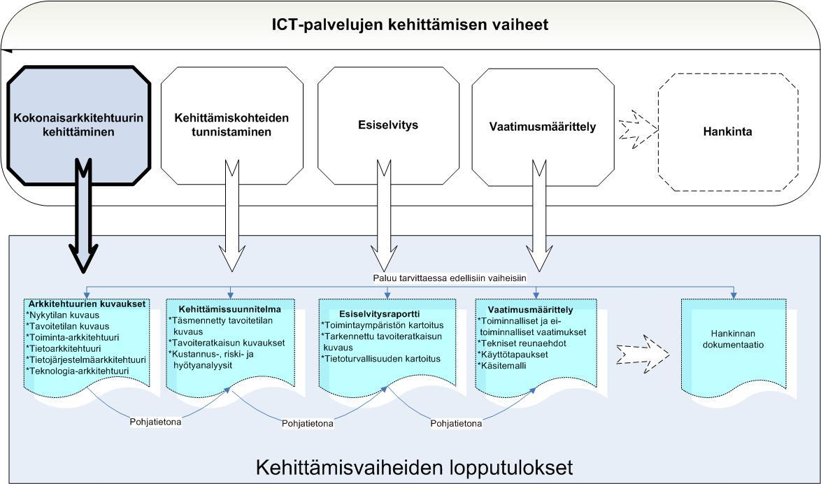 Kuva 2 ICT-palvelujen kehittäminen suositukset Kokonaisarkkitehtuurin kuvausvaiheessa tehdyt nyky- ja tavoitetilan kuvaukset auttavat hahmottamaan organisaation arkkitehtuurin eri osa-alueita