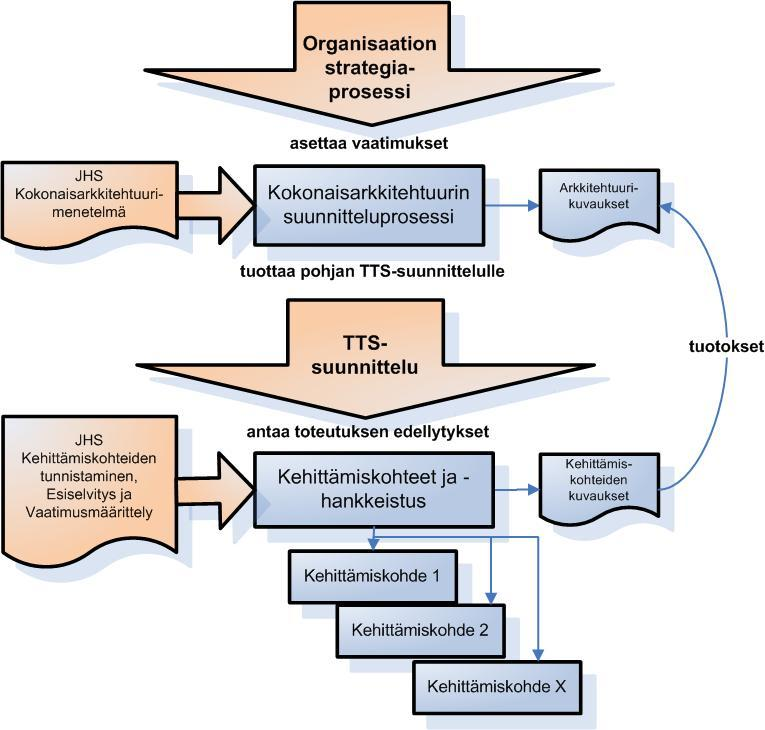 Kuva 3 Kokonaisarkkitehtuurin suunnittelu osana strategiaprosessia ja TTS-suunnittelua Tässä suosituksessa kuvattu kokonaisarkkitehtuurin suunnitteluprosessi (kts.