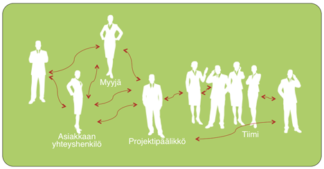 avainta projektisuhteen hallintaan Lienee siis paikallaan pohtia, mikä oikein onkaan niin sanottu projektisuhde?